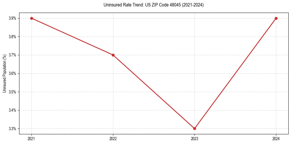 Uninsured trend chart for US ZIP Code 48045