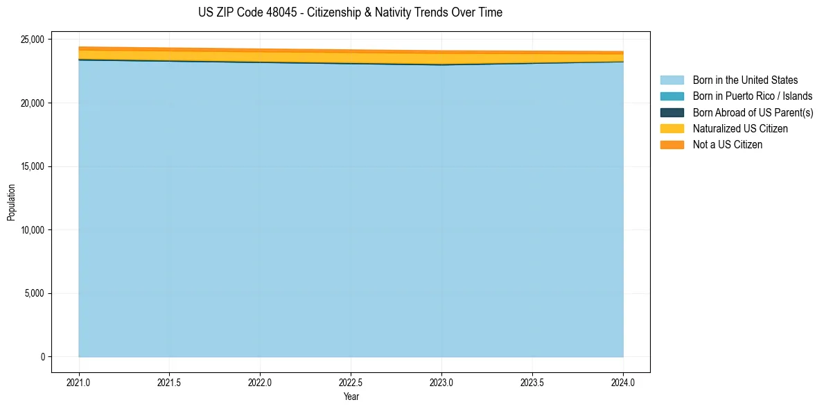Historical nativity trends for 