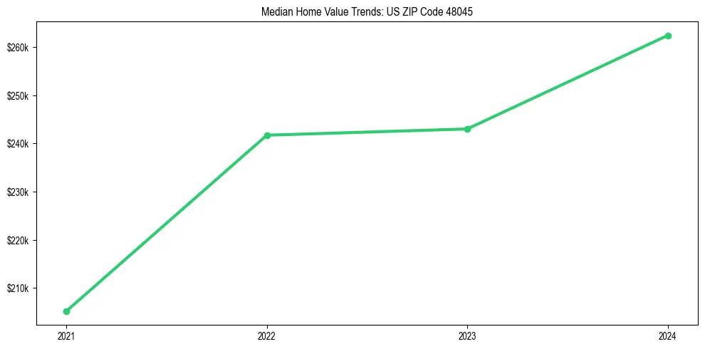 Median property value trends in 