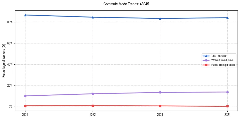 Transportation trends in US ZIP Code 48045