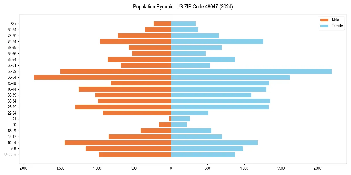 Population pyramid for 