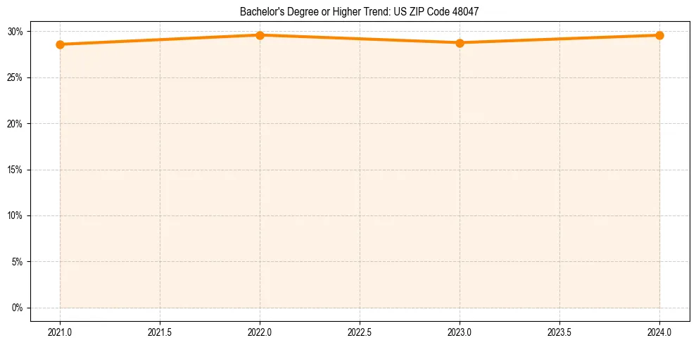 Trend chart showing bachelor degree growth in 