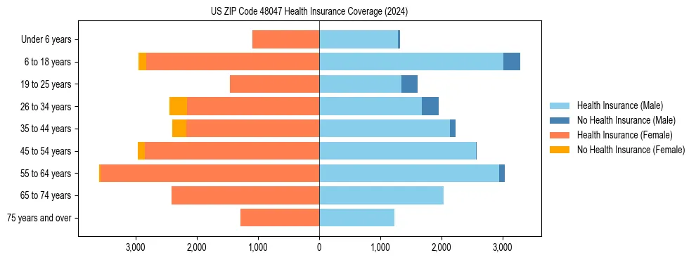 Health insurance pyramid for US ZIP Code 48047