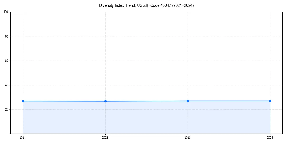 Line chart showing diversity index trends for 