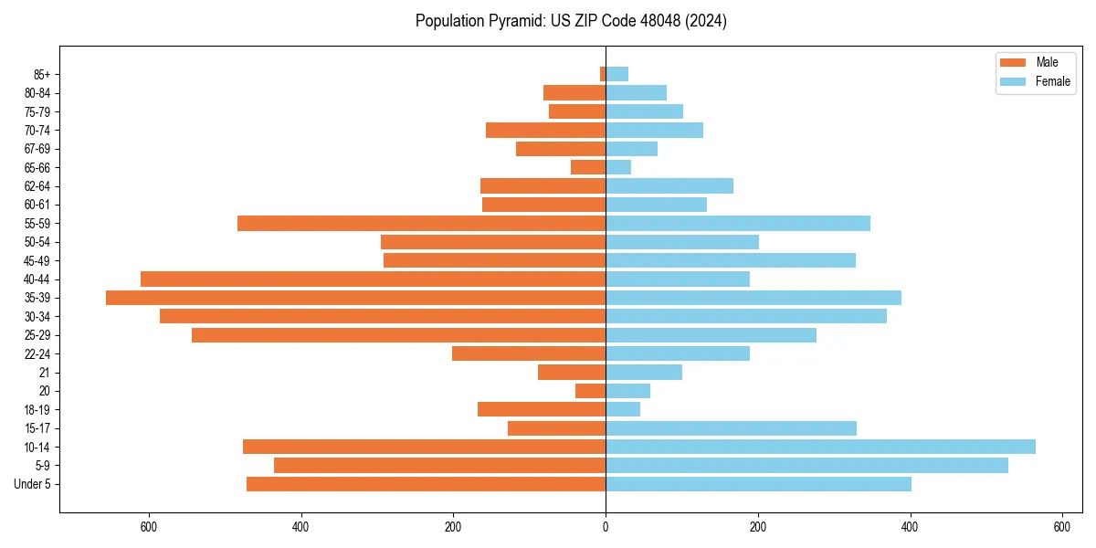Population pyramid for 
