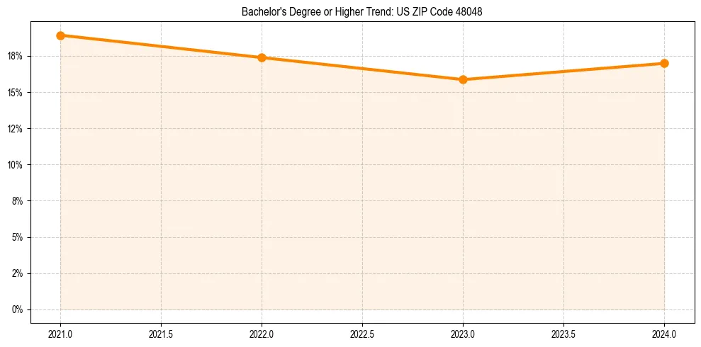 Trend chart showing bachelor degree growth in 