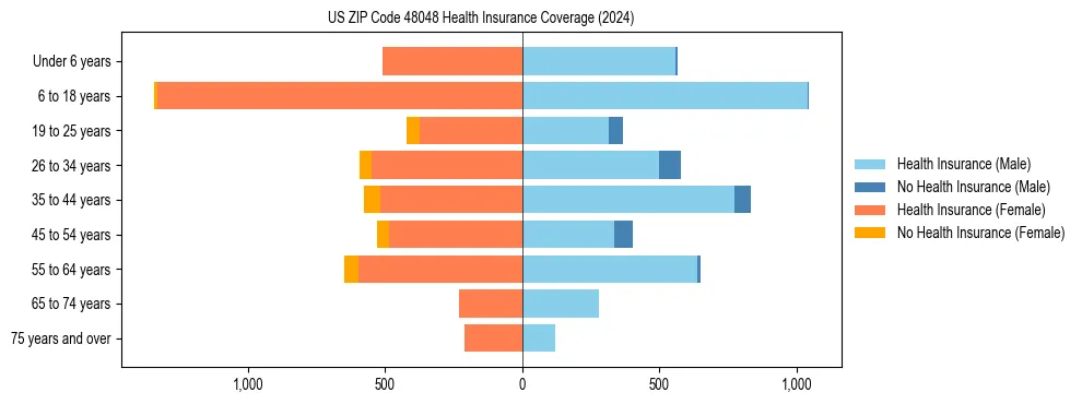 Health insurance pyramid for US ZIP Code 48048