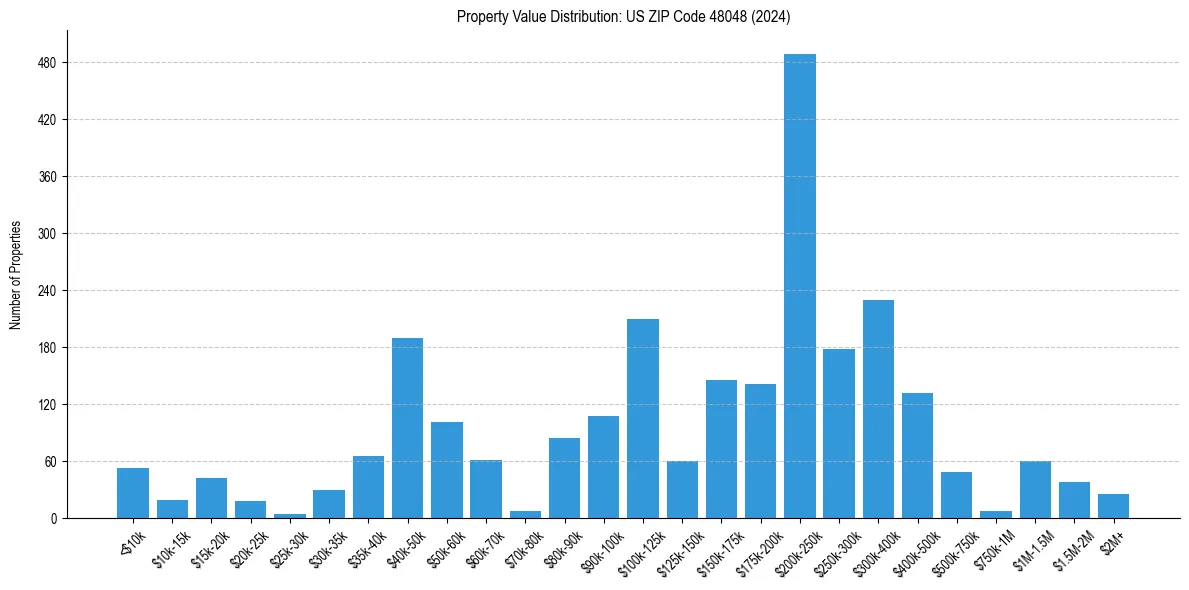 Value Distribution for 
