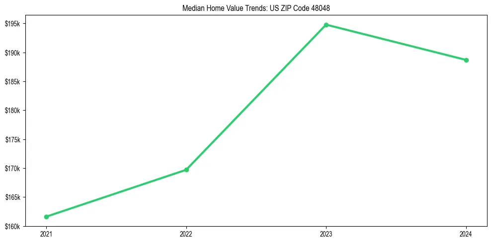 Median property value trends in 