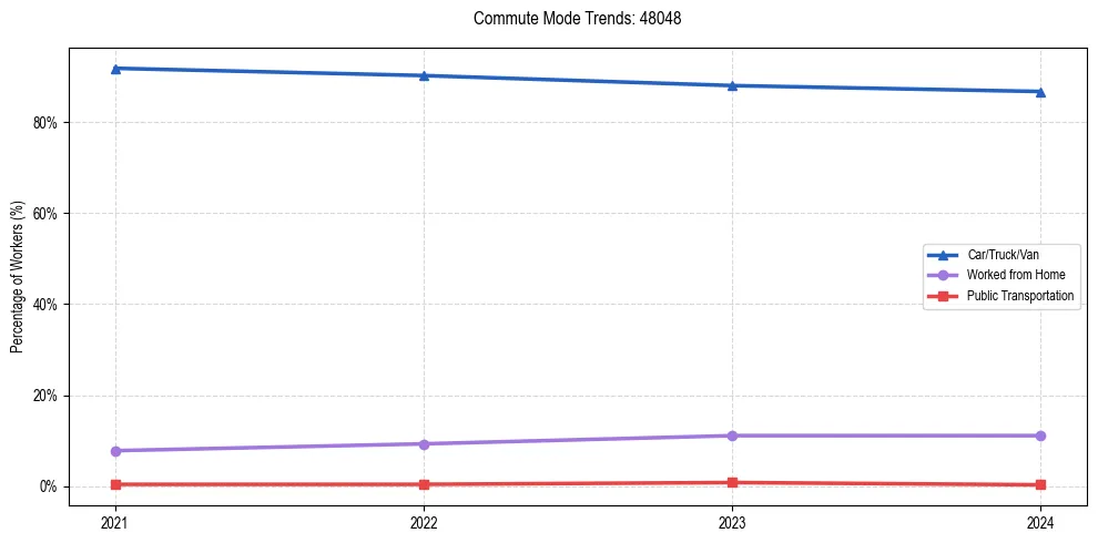 Transportation trends in US ZIP Code 48048