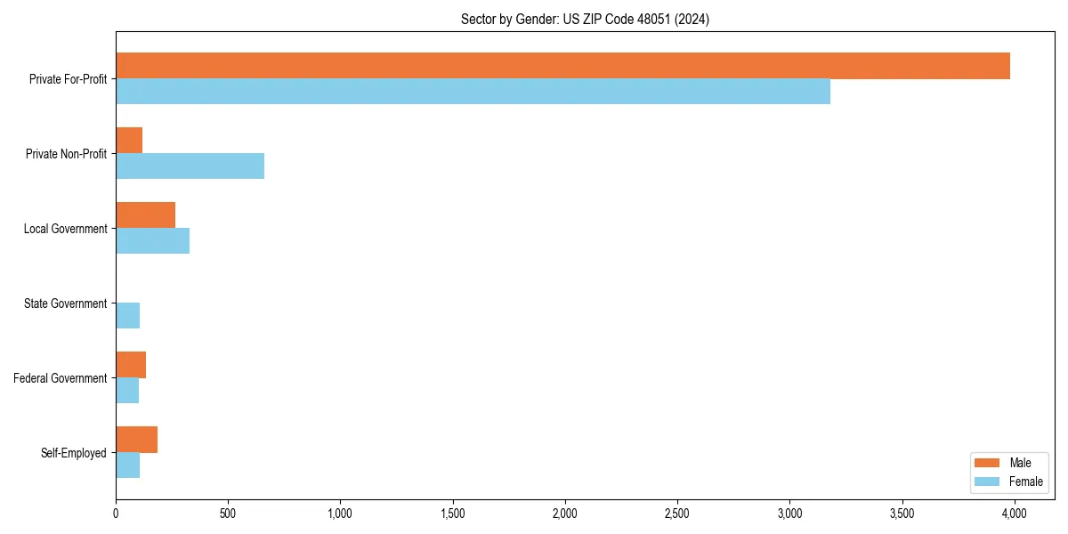 Employment sector breakdown by gender in 