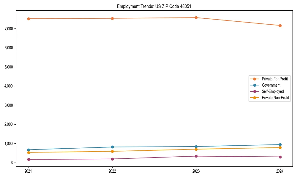 Long-term employment trends in 