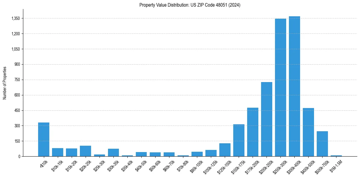 Value Distribution for 