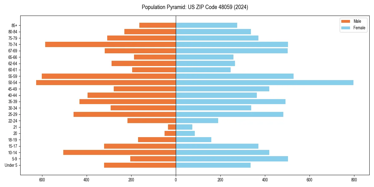 Population pyramid for 