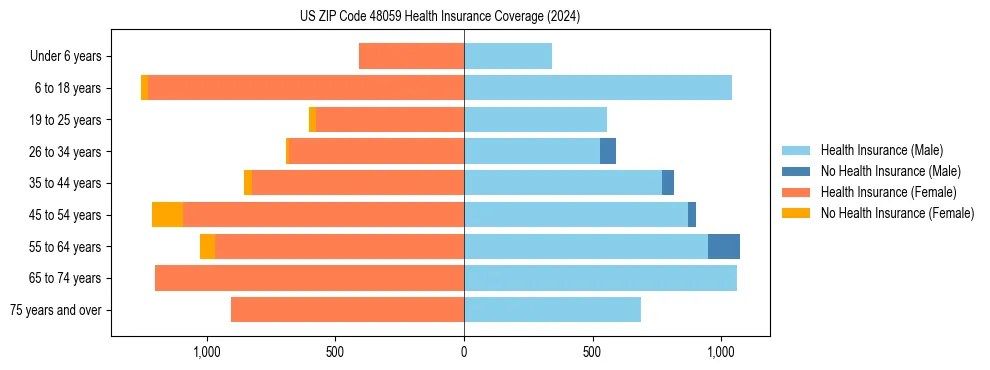 Health insurance pyramid for US ZIP Code 48059