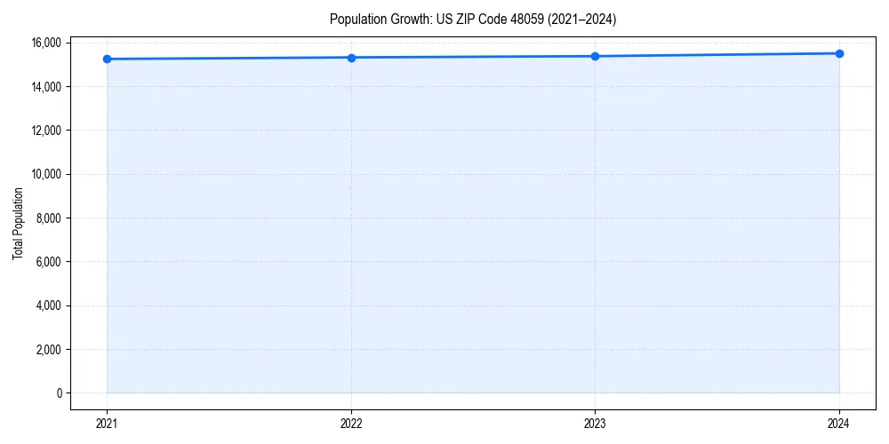 Population trends in 