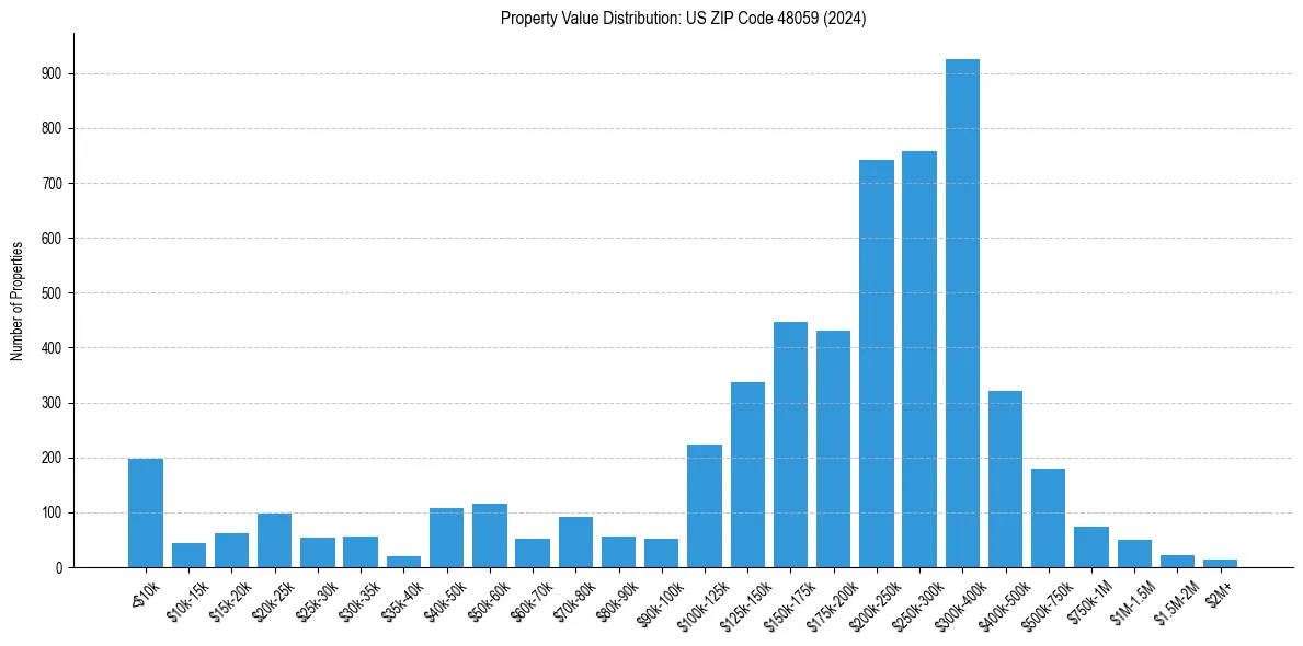 Value Distribution for 
