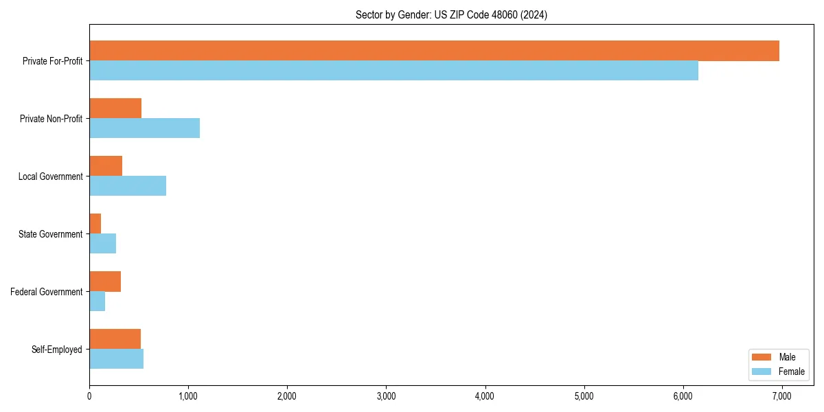 Employment sector breakdown by gender in 