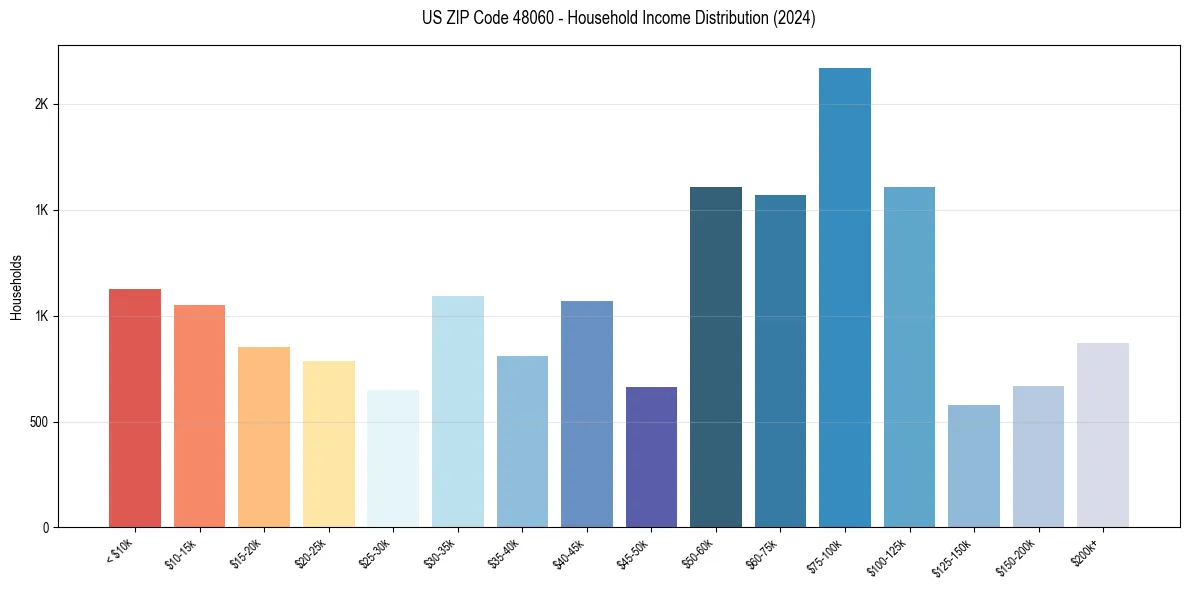 Income Distribution for 