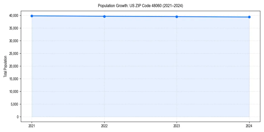 Population trends in 