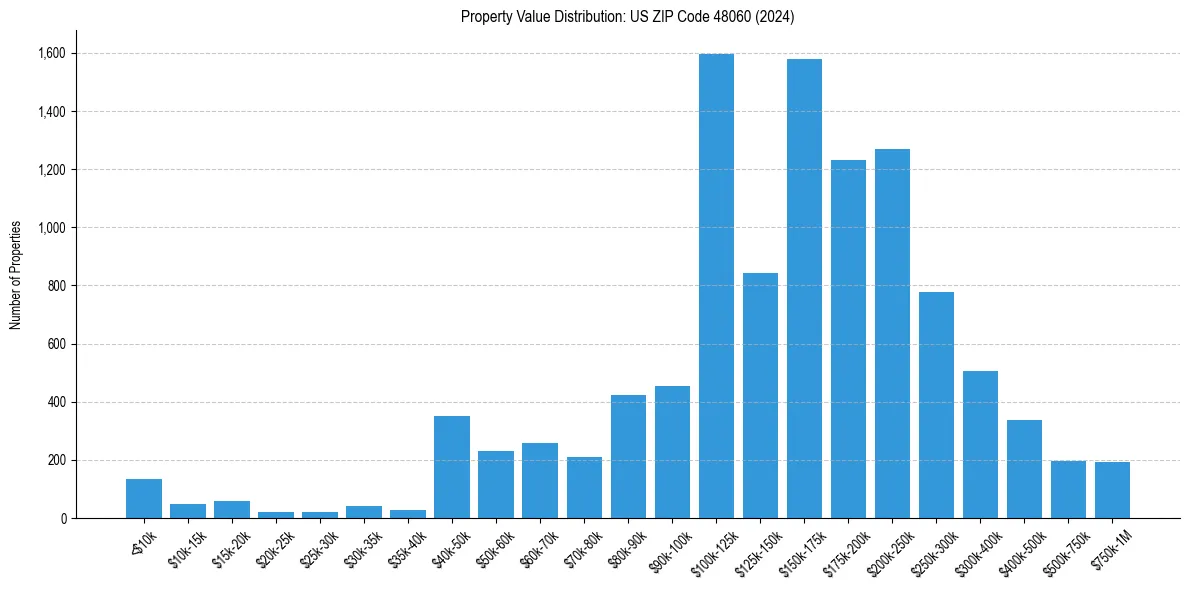Value Distribution for 