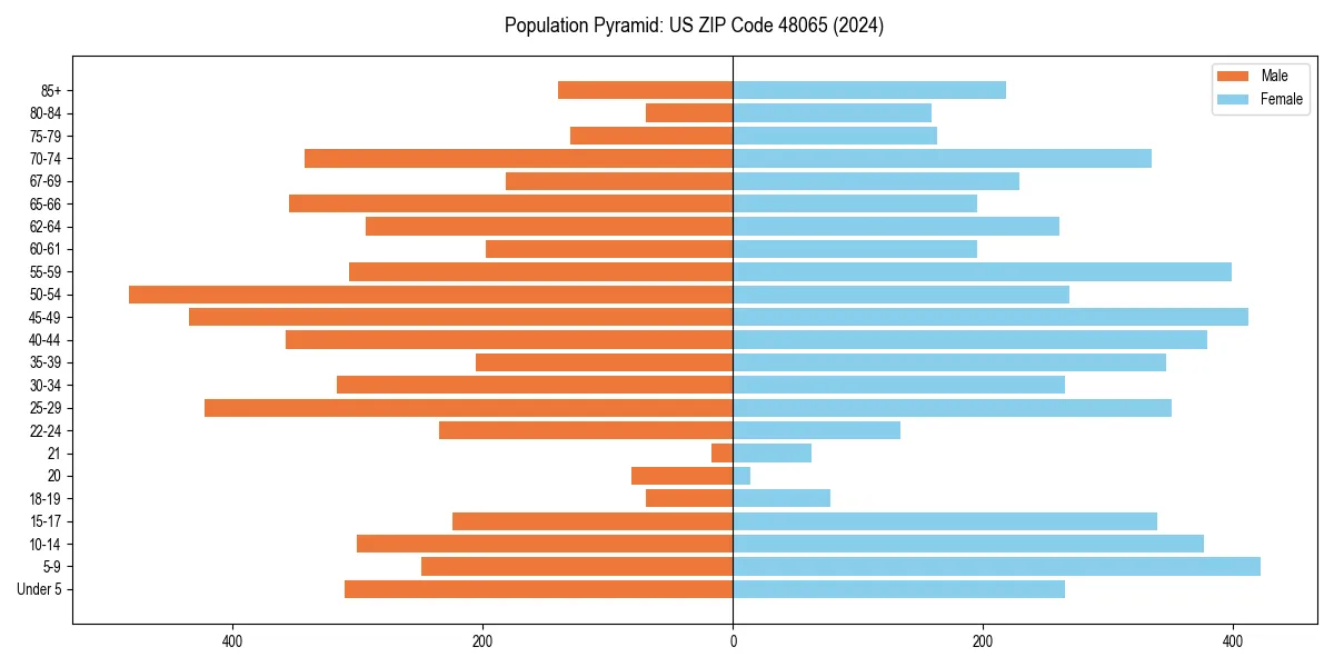 Population pyramid for 