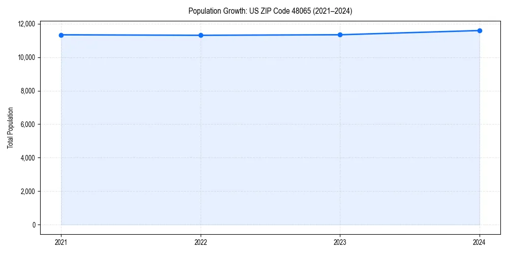 Population trends in 