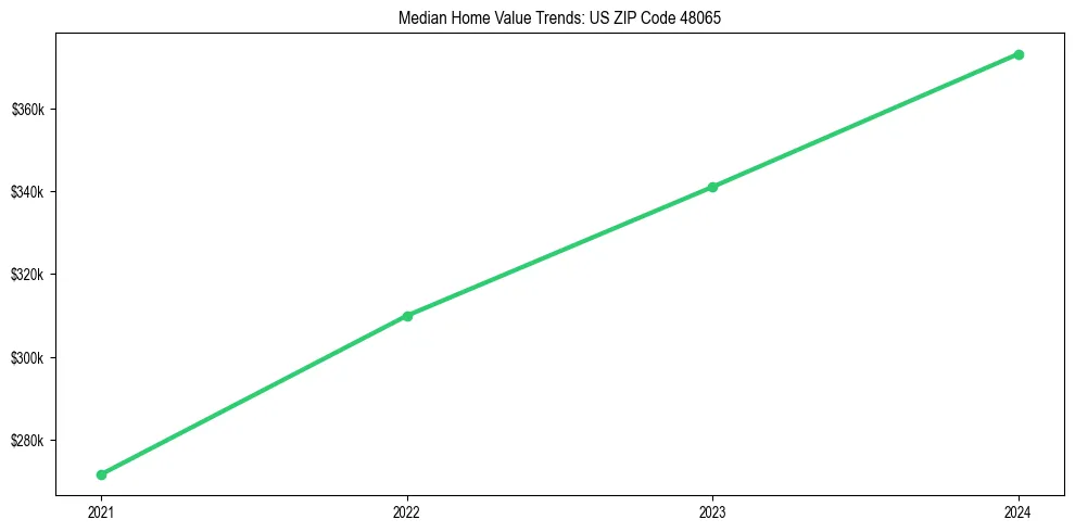 Median property value trends in 