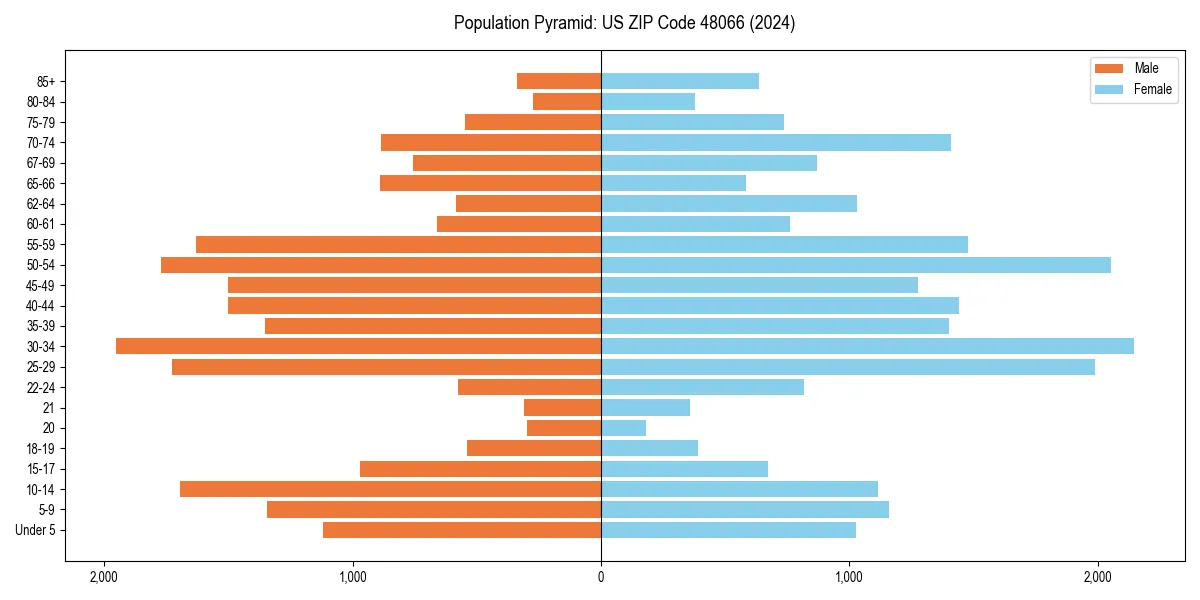Population pyramid for 