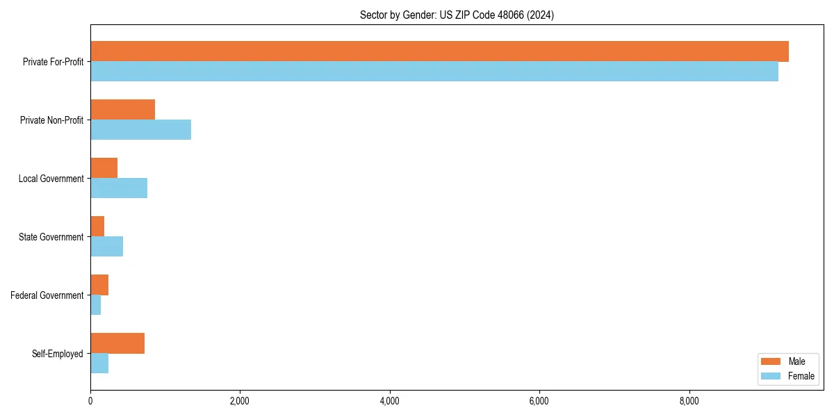 Employment sector breakdown by gender in 