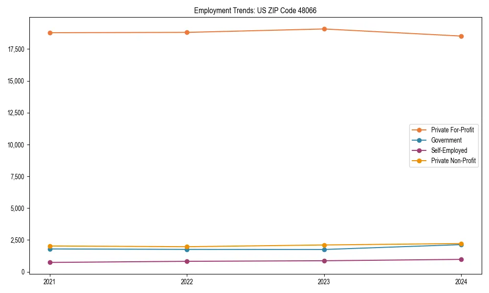 Long-term employment trends in 