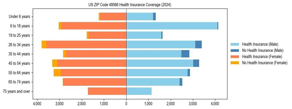 Health insurance pyramid for US ZIP Code 48066