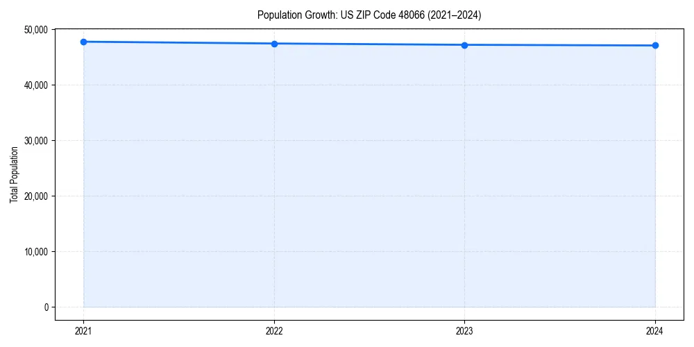 Population trends in 