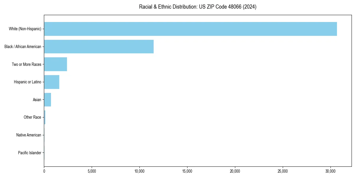 Bar chart showing racial distribution in  for 2024