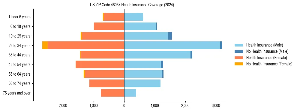 Health insurance pyramid for US ZIP Code 48067