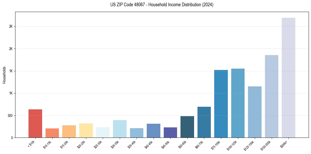 Income Distribution for 