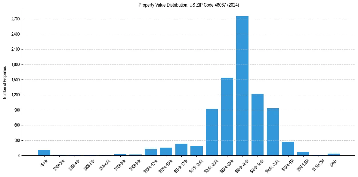 Value Distribution for 