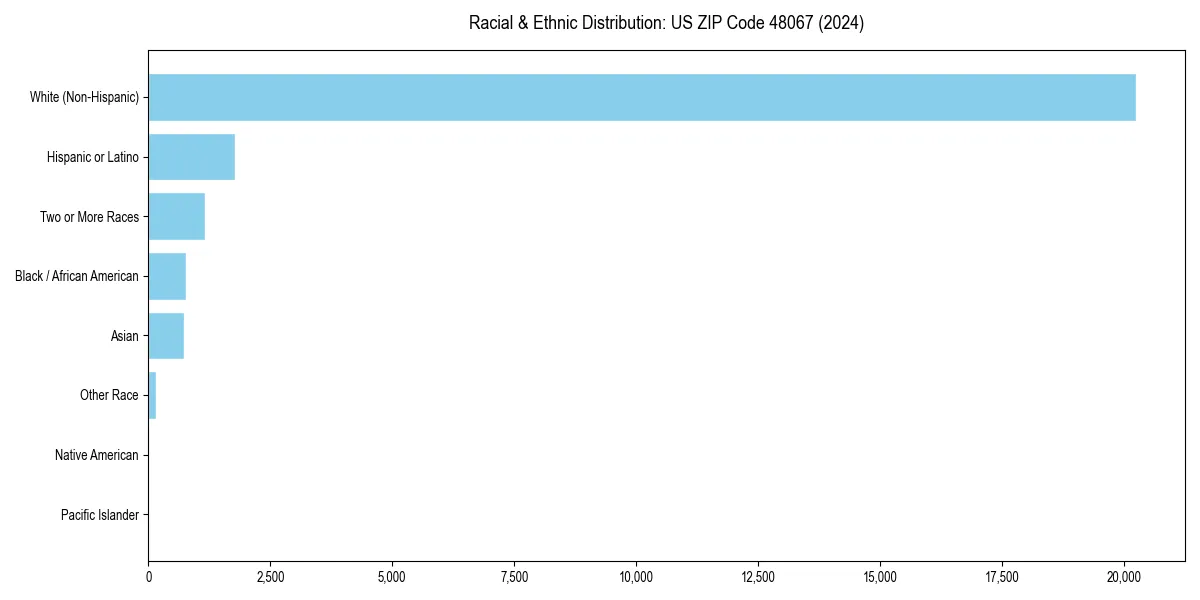 Bar chart showing racial distribution in  for 2024