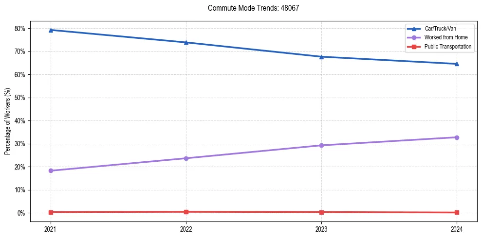 Transportation trends in US ZIP Code 48067