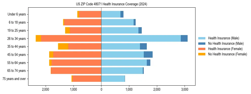 Health insurance pyramid for US ZIP Code 48071