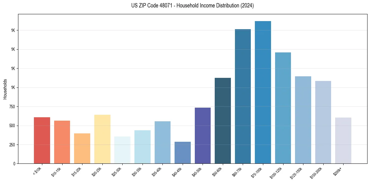 Income Distribution for 