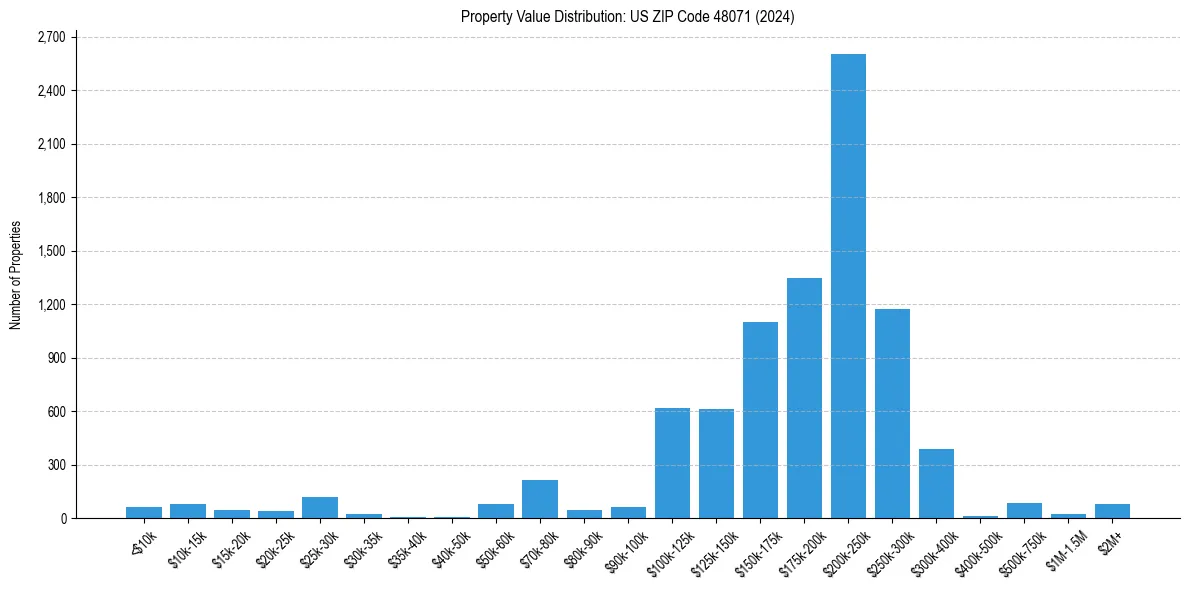 Value Distribution for 