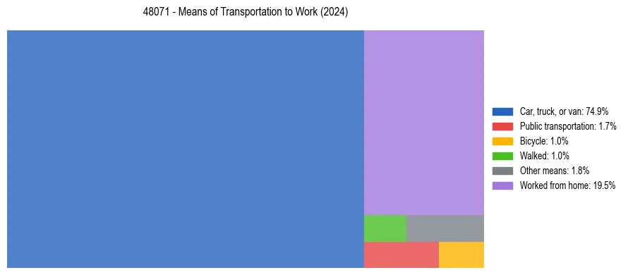 Commute modes in US ZIP Code 48071
