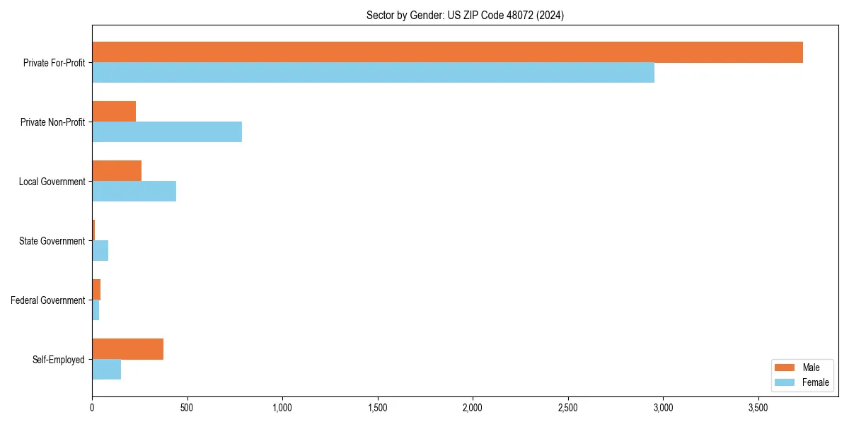 Employment sector breakdown by gender in 