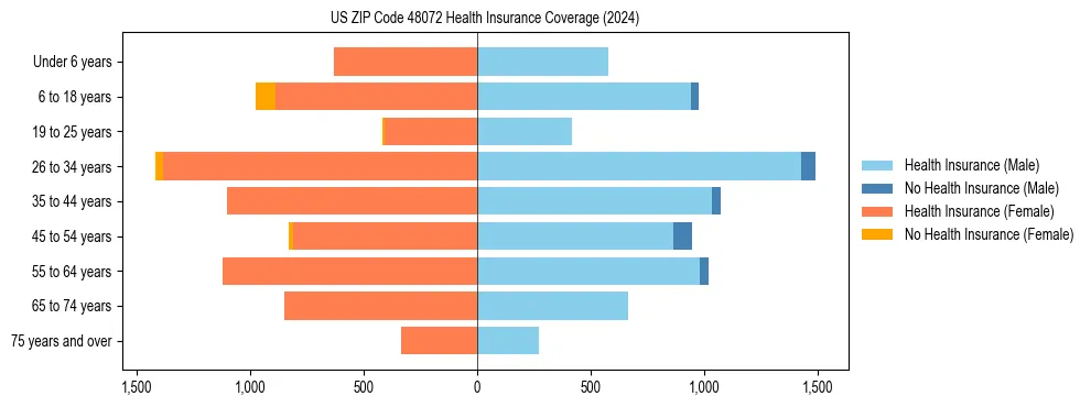 Health insurance pyramid for US ZIP Code 48072