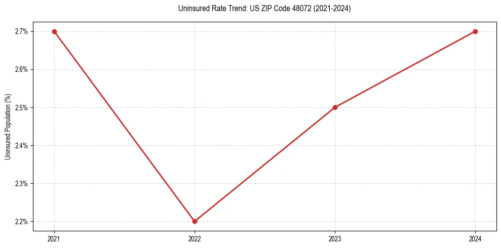Uninsured trend chart for US ZIP Code 48072
