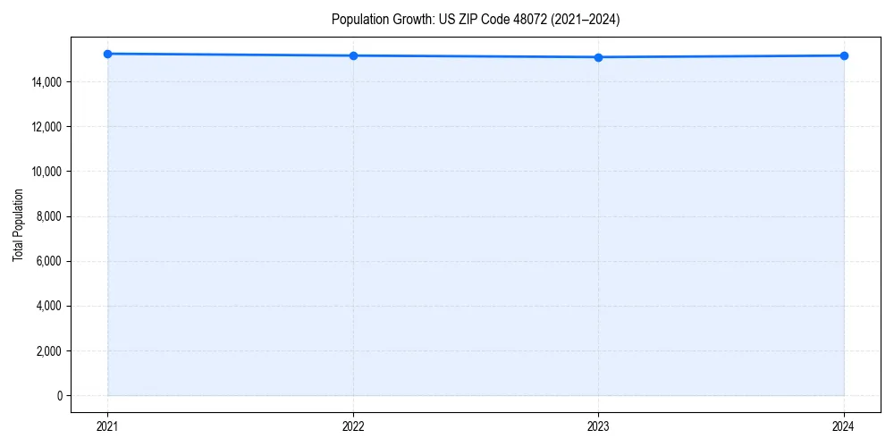 Population trends in 