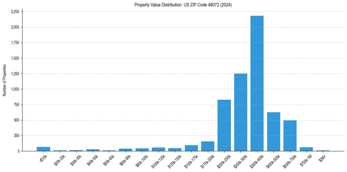 Value Distribution for 