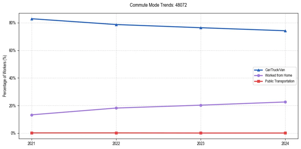 Transportation trends in US ZIP Code 48072