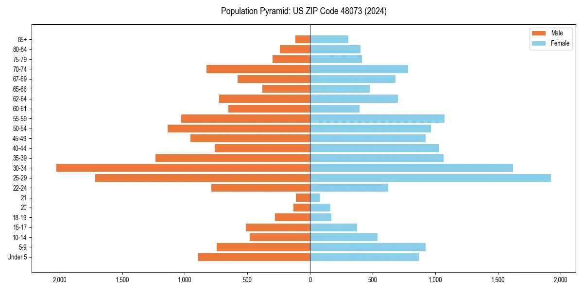 Population pyramid for 